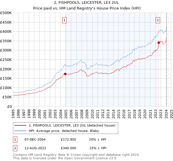2, FISHPOOLS, LEICESTER, LE3 2UL: Price paid vs HM Land Registry's House Price Index