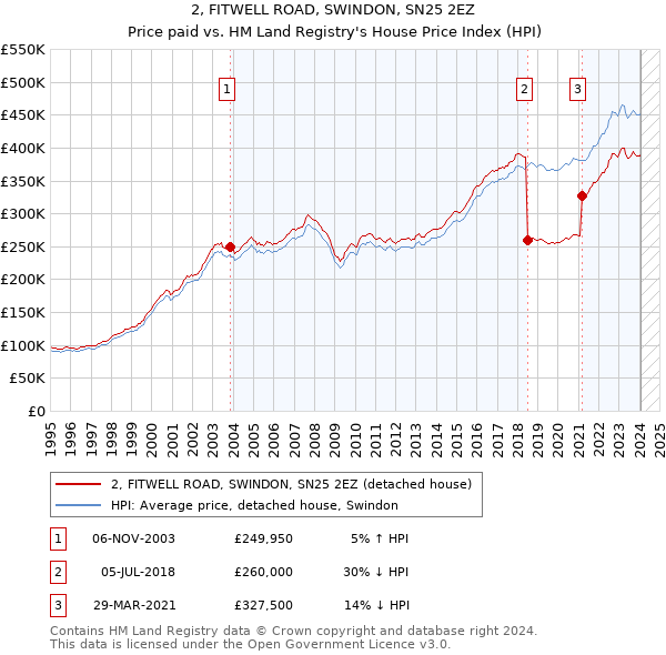2, FITWELL ROAD, SWINDON, SN25 2EZ: Price paid vs HM Land Registry's House Price Index