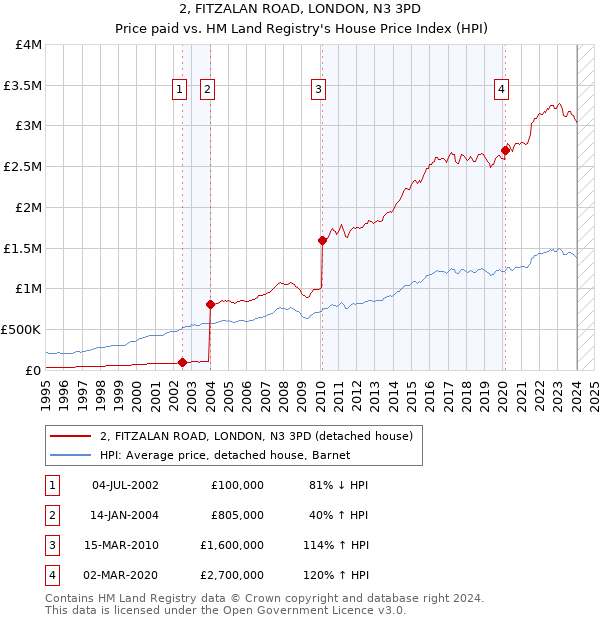 2, FITZALAN ROAD, LONDON, N3 3PD: Price paid vs HM Land Registry's House Price Index
