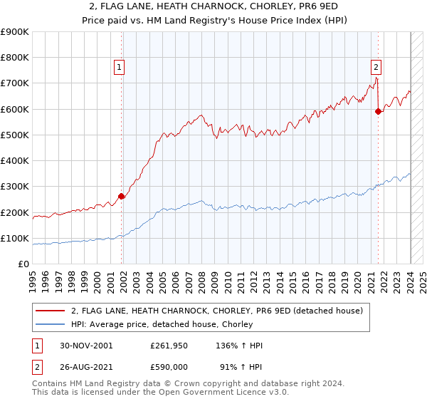 2, FLAG LANE, HEATH CHARNOCK, CHORLEY, PR6 9ED: Price paid vs HM Land Registry's House Price Index