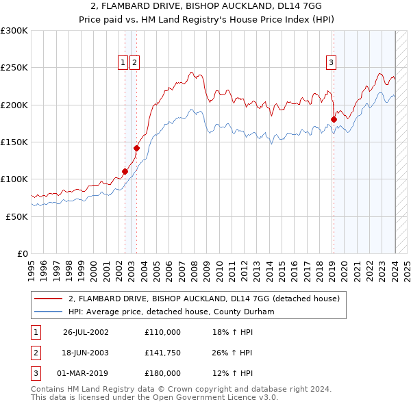 2, FLAMBARD DRIVE, BISHOP AUCKLAND, DL14 7GG: Price paid vs HM Land Registry's House Price Index