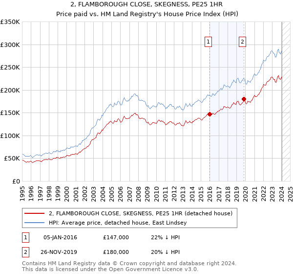 2, FLAMBOROUGH CLOSE, SKEGNESS, PE25 1HR: Price paid vs HM Land Registry's House Price Index