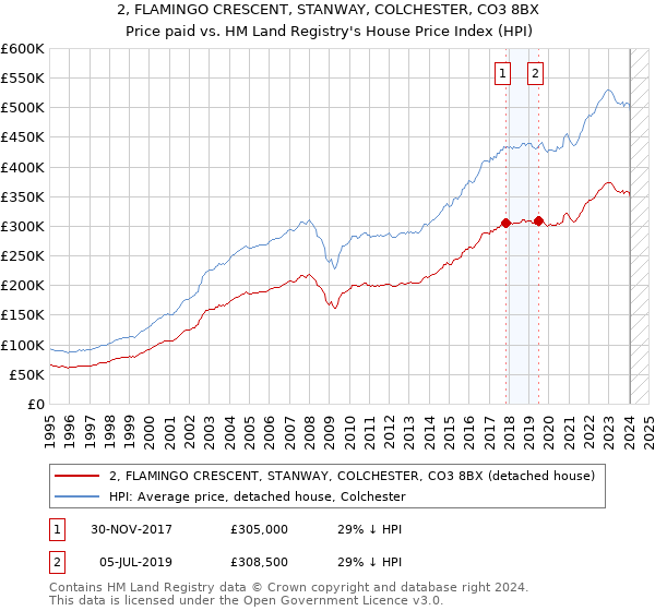 2, FLAMINGO CRESCENT, STANWAY, COLCHESTER, CO3 8BX: Price paid vs HM Land Registry's House Price Index