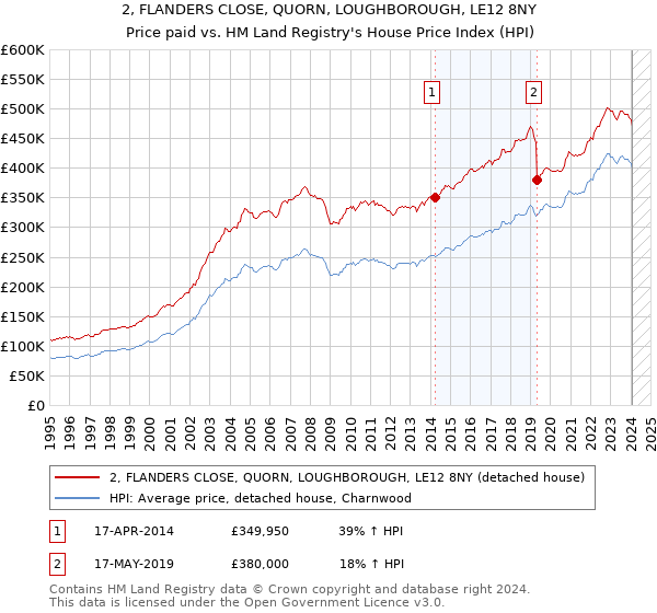 2, FLANDERS CLOSE, QUORN, LOUGHBOROUGH, LE12 8NY: Price paid vs HM Land Registry's House Price Index