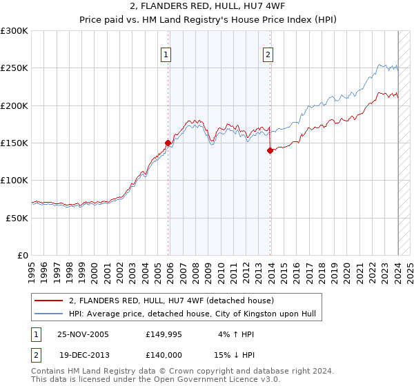 2, FLANDERS RED, HULL, HU7 4WF: Price paid vs HM Land Registry's House Price Index