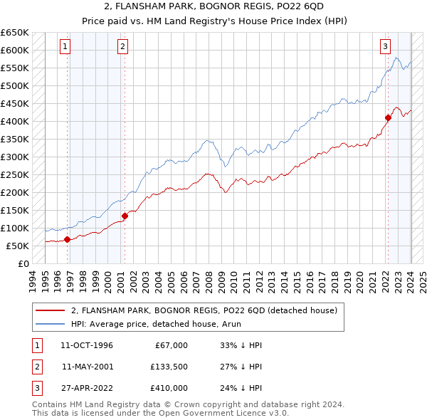 2, FLANSHAM PARK, BOGNOR REGIS, PO22 6QD: Price paid vs HM Land Registry's House Price Index