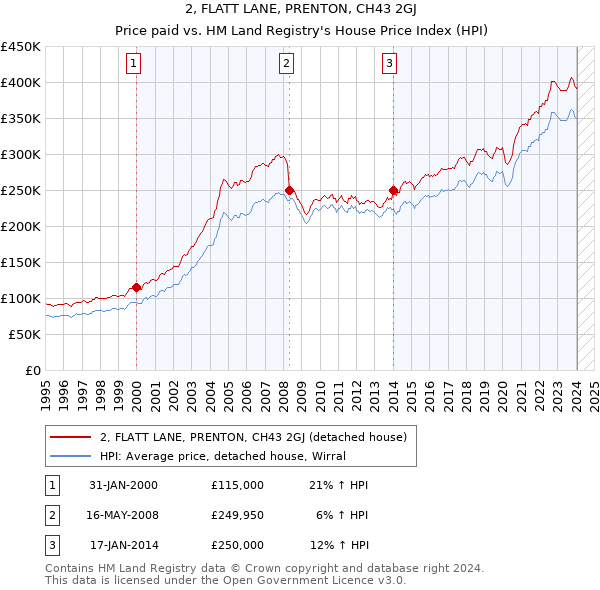 2, FLATT LANE, PRENTON, CH43 2GJ: Price paid vs HM Land Registry's House Price Index