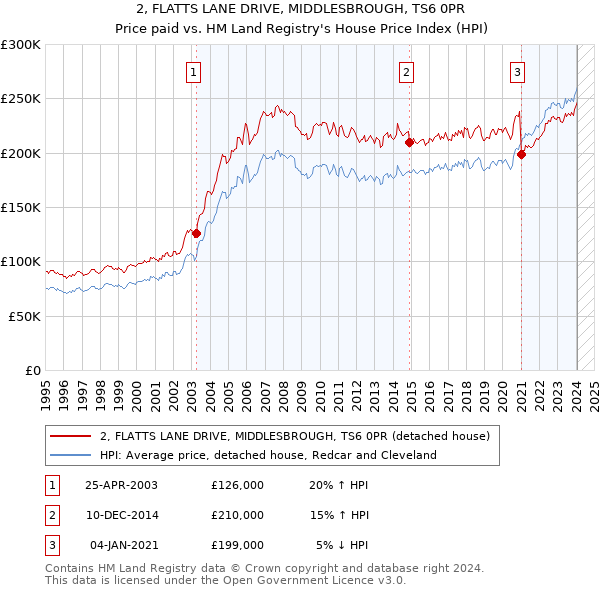 2, FLATTS LANE DRIVE, MIDDLESBROUGH, TS6 0PR: Price paid vs HM Land Registry's House Price Index