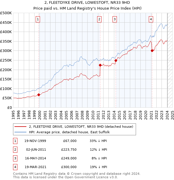 2, FLEETDYKE DRIVE, LOWESTOFT, NR33 9HD: Price paid vs HM Land Registry's House Price Index