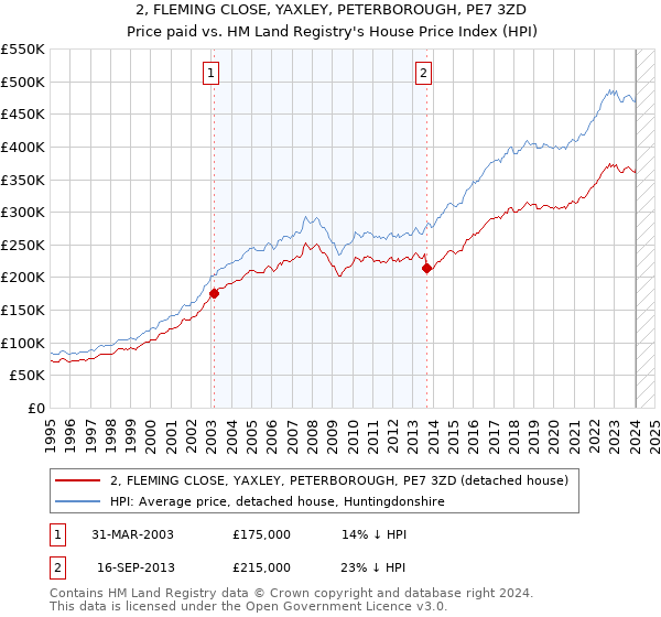 2, FLEMING CLOSE, YAXLEY, PETERBOROUGH, PE7 3ZD: Price paid vs HM Land Registry's House Price Index