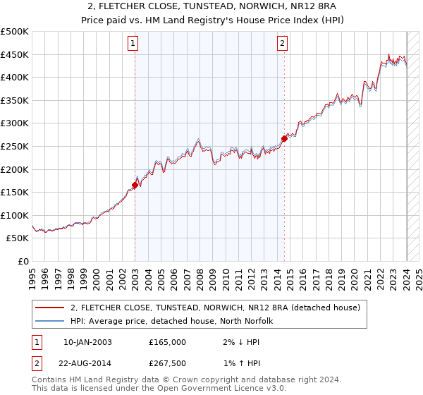 2, FLETCHER CLOSE, TUNSTEAD, NORWICH, NR12 8RA: Price paid vs HM Land Registry's House Price Index