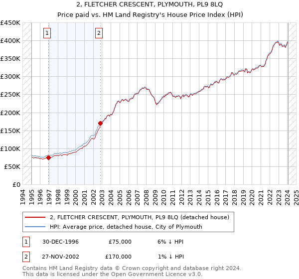 2, FLETCHER CRESCENT, PLYMOUTH, PL9 8LQ: Price paid vs HM Land Registry's House Price Index
