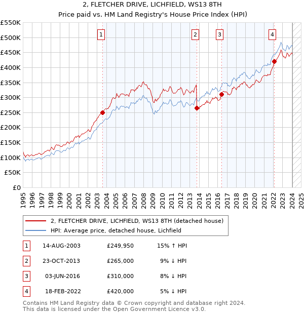 2, FLETCHER DRIVE, LICHFIELD, WS13 8TH: Price paid vs HM Land Registry's House Price Index