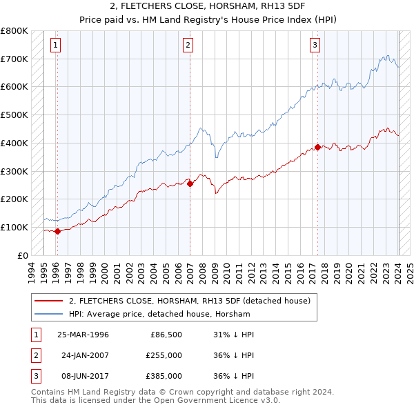 2, FLETCHERS CLOSE, HORSHAM, RH13 5DF: Price paid vs HM Land Registry's House Price Index
