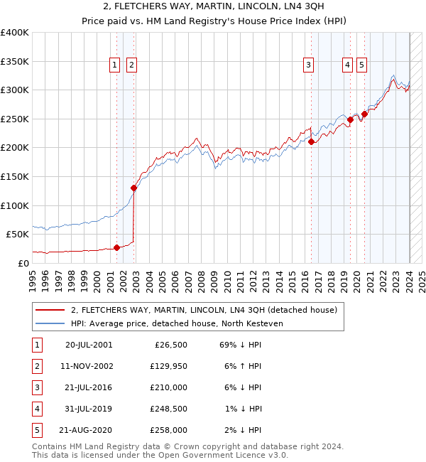 2, FLETCHERS WAY, MARTIN, LINCOLN, LN4 3QH: Price paid vs HM Land Registry's House Price Index