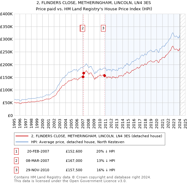 2, FLINDERS CLOSE, METHERINGHAM, LINCOLN, LN4 3ES: Price paid vs HM Land Registry's House Price Index