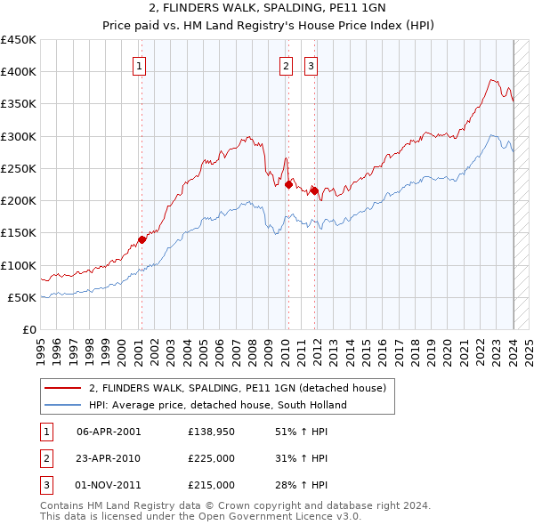 2, FLINDERS WALK, SPALDING, PE11 1GN: Price paid vs HM Land Registry's House Price Index