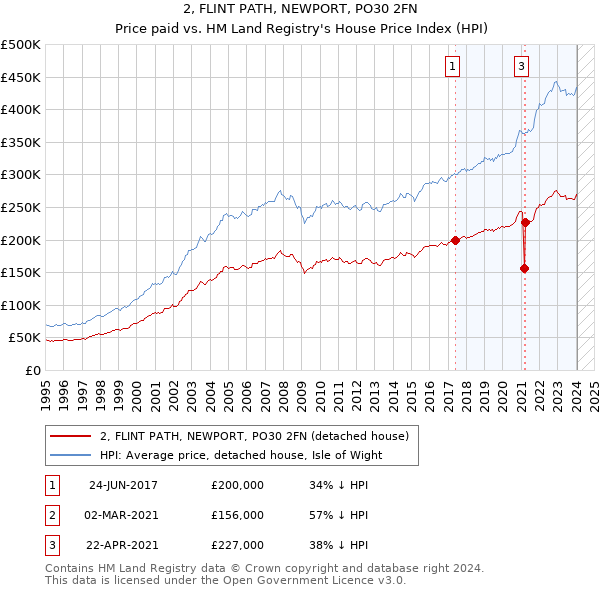 2, FLINT PATH, NEWPORT, PO30 2FN: Price paid vs HM Land Registry's House Price Index