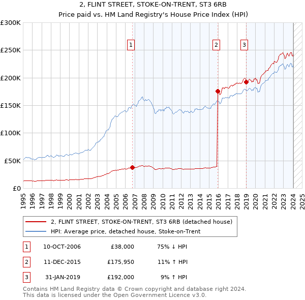 2, FLINT STREET, STOKE-ON-TRENT, ST3 6RB: Price paid vs HM Land Registry's House Price Index