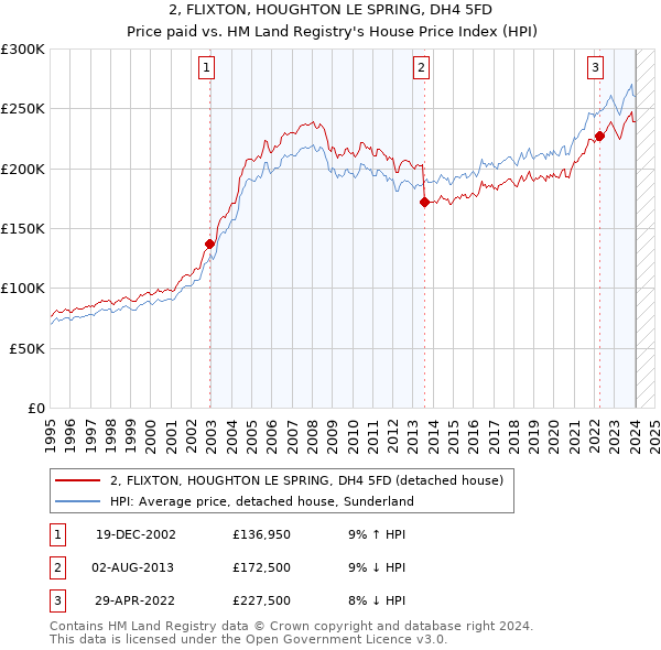 2, FLIXTON, HOUGHTON LE SPRING, DH4 5FD: Price paid vs HM Land Registry's House Price Index