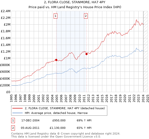 2, FLORA CLOSE, STANMORE, HA7 4PY: Price paid vs HM Land Registry's House Price Index