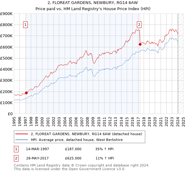 2, FLOREAT GARDENS, NEWBURY, RG14 6AW: Price paid vs HM Land Registry's House Price Index