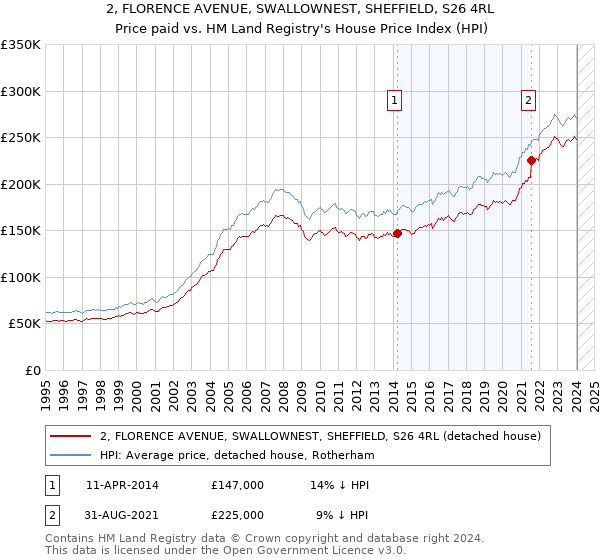 2, FLORENCE AVENUE, SWALLOWNEST, SHEFFIELD, S26 4RL: Price paid vs HM Land Registry's House Price Index