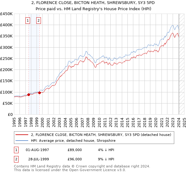 2, FLORENCE CLOSE, BICTON HEATH, SHREWSBURY, SY3 5PD: Price paid vs HM Land Registry's House Price Index