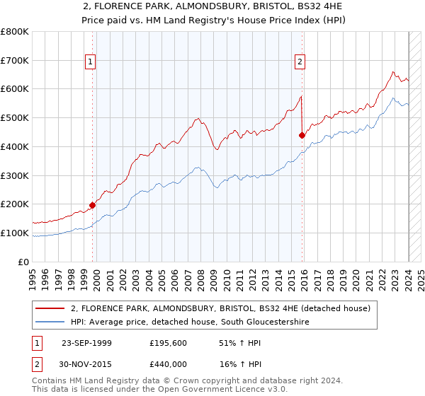 2, FLORENCE PARK, ALMONDSBURY, BRISTOL, BS32 4HE: Price paid vs HM Land Registry's House Price Index