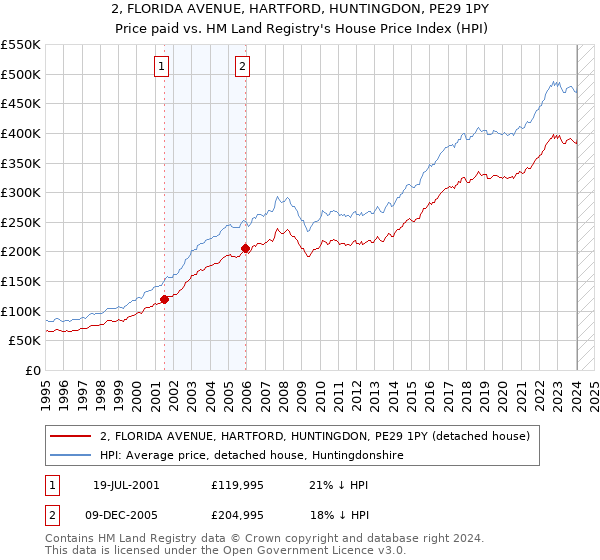 2, FLORIDA AVENUE, HARTFORD, HUNTINGDON, PE29 1PY: Price paid vs HM Land Registry's House Price Index
