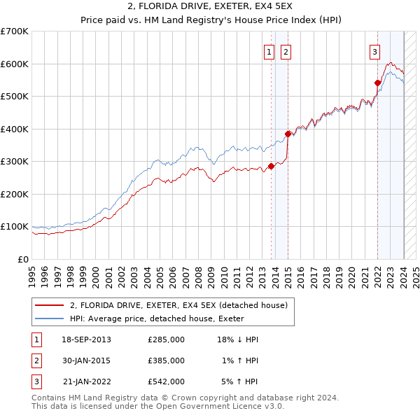 2, FLORIDA DRIVE, EXETER, EX4 5EX: Price paid vs HM Land Registry's House Price Index