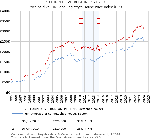 2, FLORIN DRIVE, BOSTON, PE21 7LU: Price paid vs HM Land Registry's House Price Index