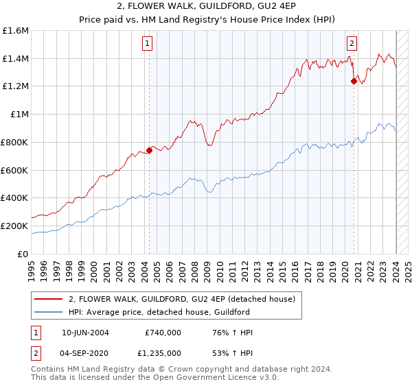 2, FLOWER WALK, GUILDFORD, GU2 4EP: Price paid vs HM Land Registry's House Price Index