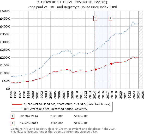 2, FLOWERDALE DRIVE, COVENTRY, CV2 3PQ: Price paid vs HM Land Registry's House Price Index