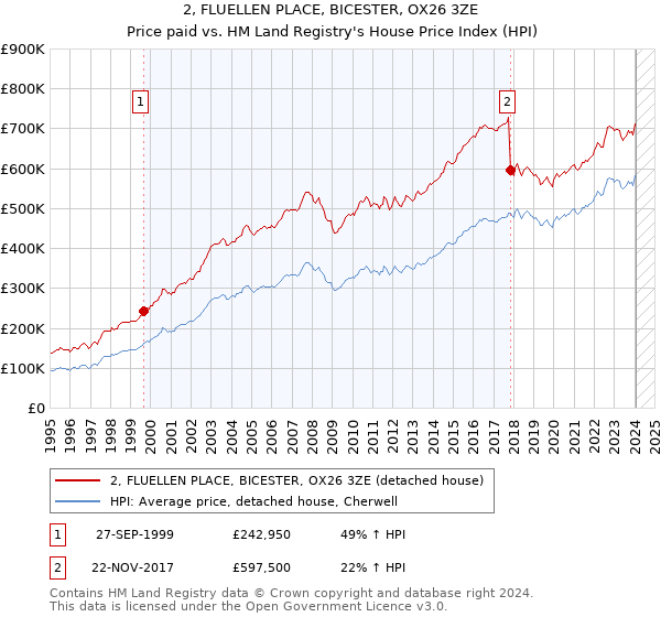 2, FLUELLEN PLACE, BICESTER, OX26 3ZE: Price paid vs HM Land Registry's House Price Index