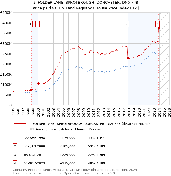 2, FOLDER LANE, SPROTBROUGH, DONCASTER, DN5 7PB: Price paid vs HM Land Registry's House Price Index