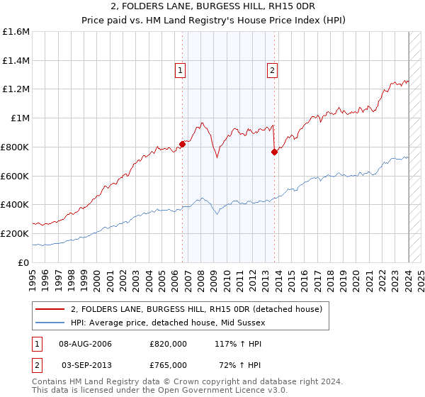 2, FOLDERS LANE, BURGESS HILL, RH15 0DR: Price paid vs HM Land Registry's House Price Index