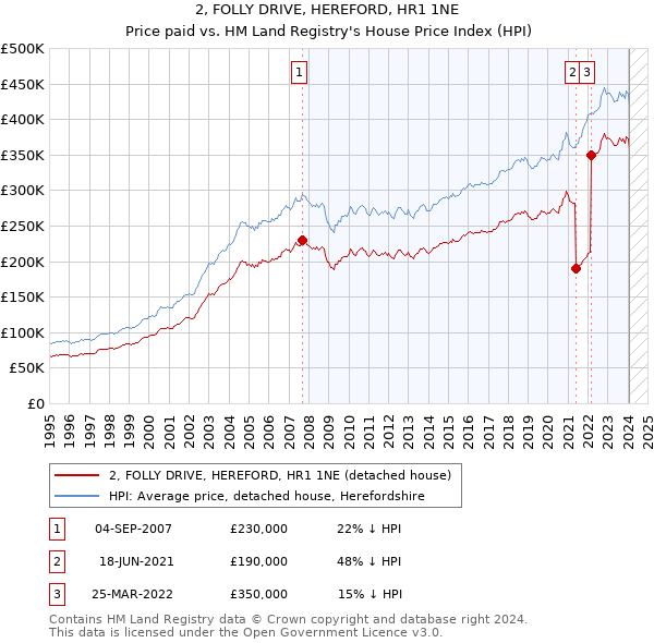 2, FOLLY DRIVE, HEREFORD, HR1 1NE: Price paid vs HM Land Registry's House Price Index