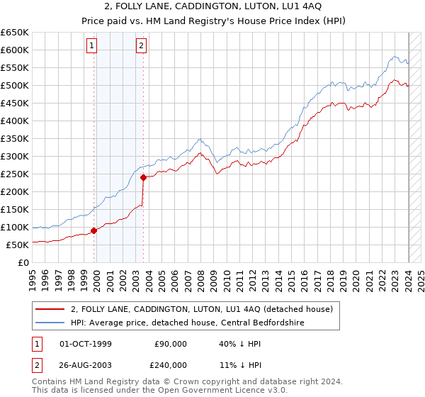 2, FOLLY LANE, CADDINGTON, LUTON, LU1 4AQ: Price paid vs HM Land Registry's House Price Index