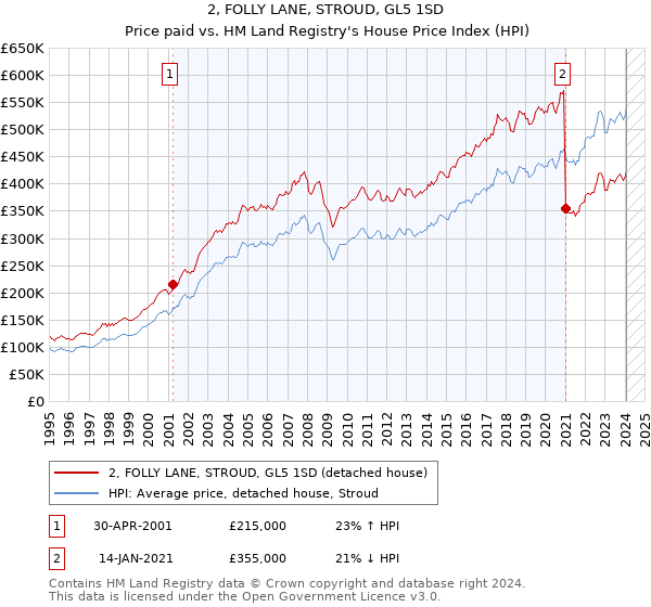 2, FOLLY LANE, STROUD, GL5 1SD: Price paid vs HM Land Registry's House Price Index