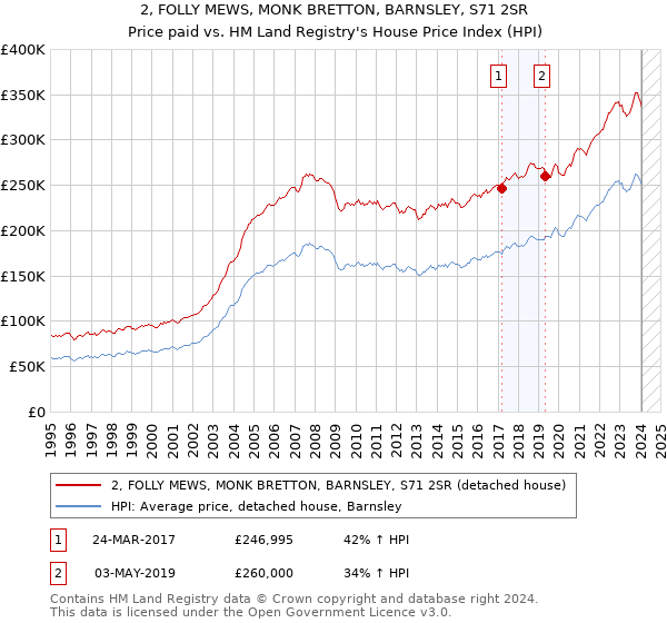 2, FOLLY MEWS, MONK BRETTON, BARNSLEY, S71 2SR: Price paid vs HM Land Registry's House Price Index