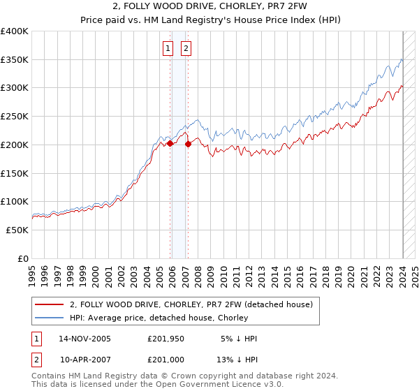 2, FOLLY WOOD DRIVE, CHORLEY, PR7 2FW: Price paid vs HM Land Registry's House Price Index