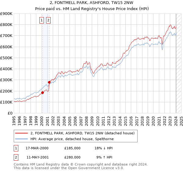 2, FONTMELL PARK, ASHFORD, TW15 2NW: Price paid vs HM Land Registry's House Price Index