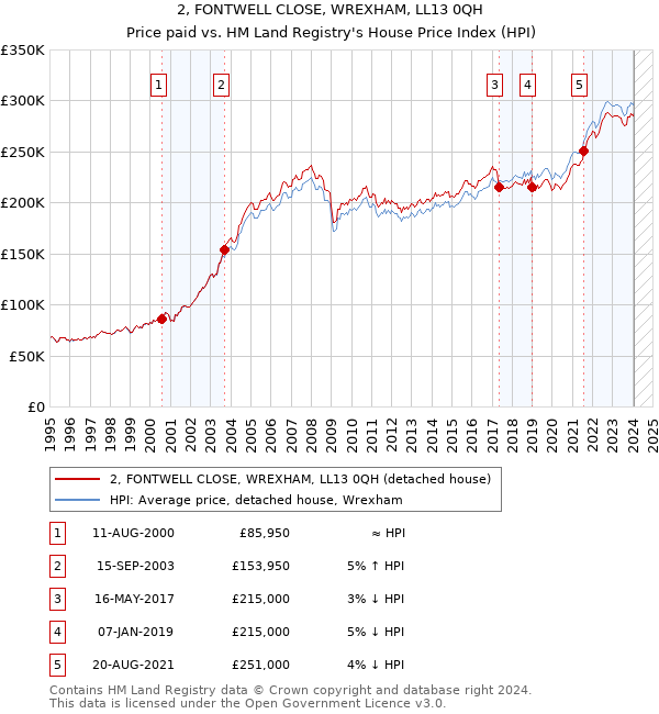 2, FONTWELL CLOSE, WREXHAM, LL13 0QH: Price paid vs HM Land Registry's House Price Index