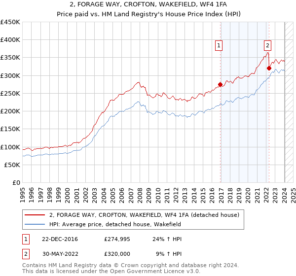 2, FORAGE WAY, CROFTON, WAKEFIELD, WF4 1FA: Price paid vs HM Land Registry's House Price Index
