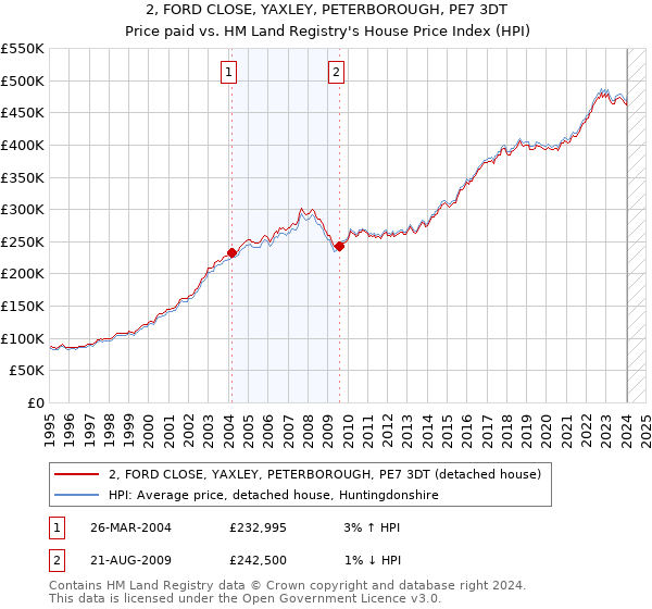 2, FORD CLOSE, YAXLEY, PETERBOROUGH, PE7 3DT: Price paid vs HM Land Registry's House Price Index