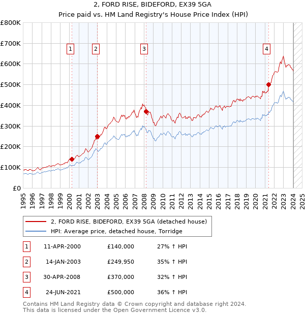 2, FORD RISE, BIDEFORD, EX39 5GA: Price paid vs HM Land Registry's House Price Index