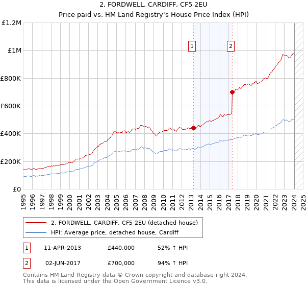 2, FORDWELL, CARDIFF, CF5 2EU: Price paid vs HM Land Registry's House Price Index