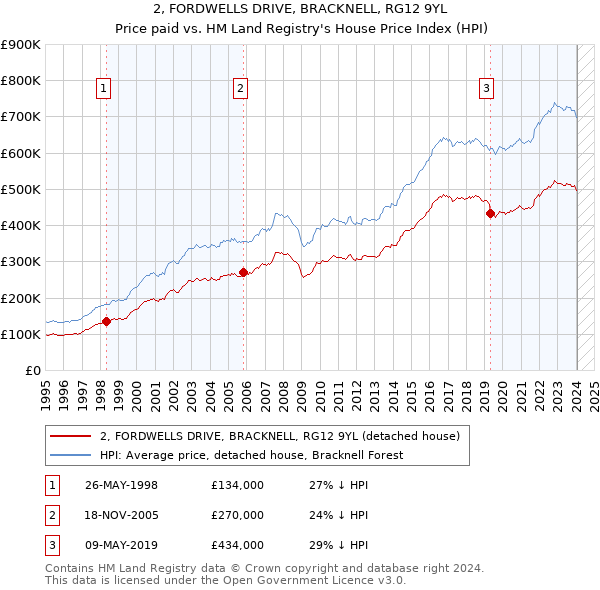 2, FORDWELLS DRIVE, BRACKNELL, RG12 9YL: Price paid vs HM Land Registry's House Price Index