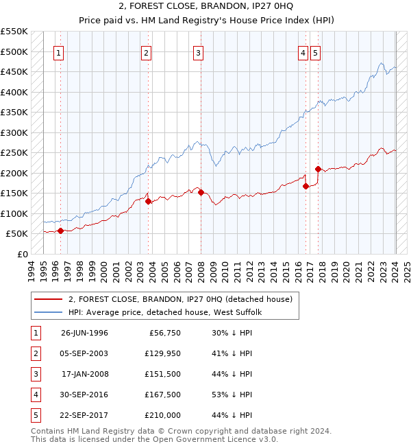 2, FOREST CLOSE, BRANDON, IP27 0HQ: Price paid vs HM Land Registry's House Price Index
